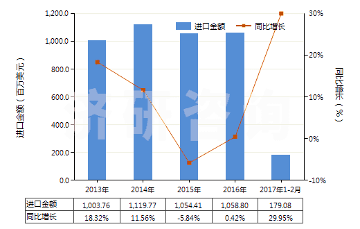 2013-2017年2月中國(guó)閥門(mén)用零件(用于管道、鍋爐、罐、桶或類(lèi)似品的)(HS84819010)進(jìn)口總額及增速統(tǒng)計(jì)